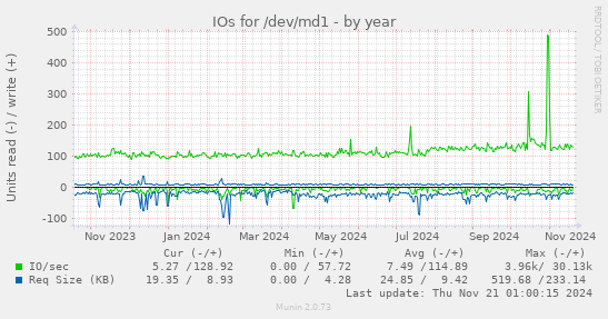 IOs for /dev/md1