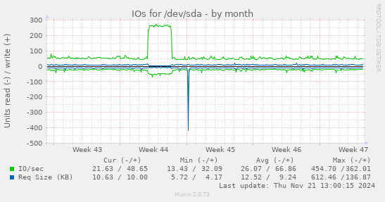 IOs for /dev/sda