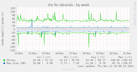 IOs for /dev/sda