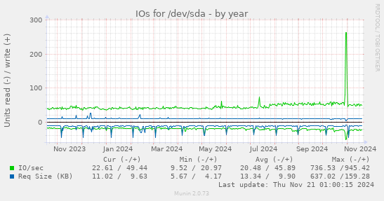 IOs for /dev/sda