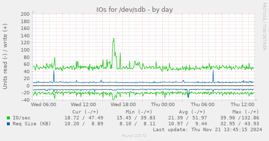 IOs for /dev/sdb