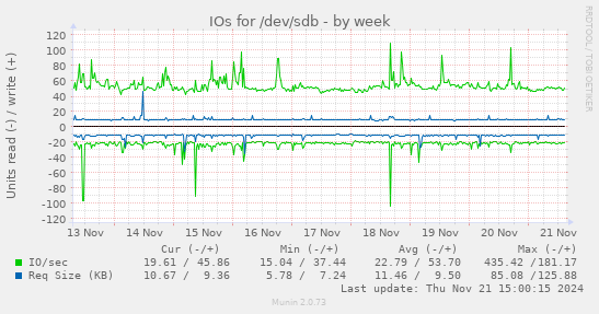 IOs for /dev/sdb