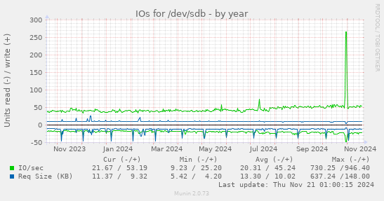 IOs for /dev/sdb