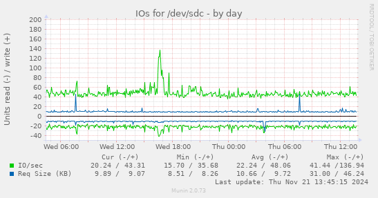 IOs for /dev/sdc