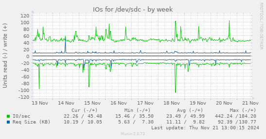 IOs for /dev/sdc