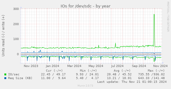 IOs for /dev/sdc