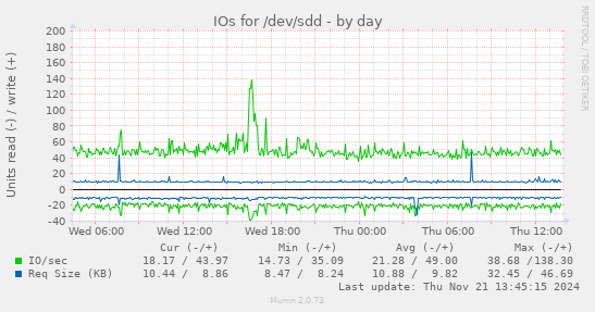 IOs for /dev/sdd