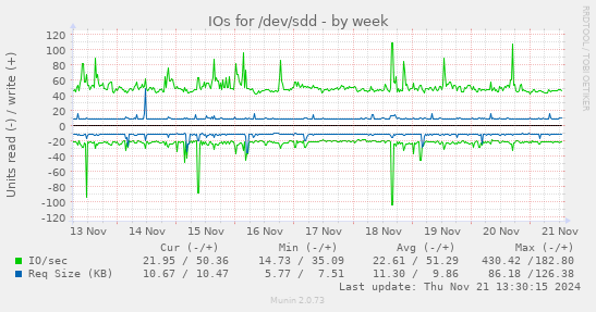 IOs for /dev/sdd