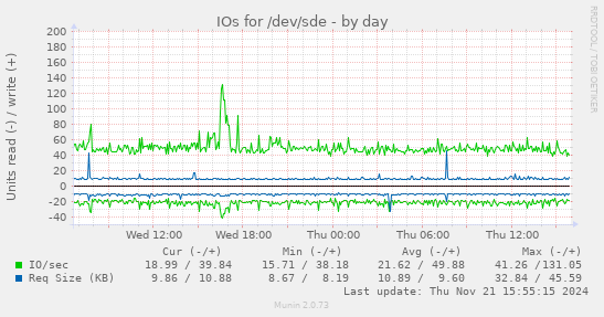 IOs for /dev/sde