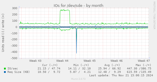 IOs for /dev/sde