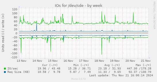 IOs for /dev/sde