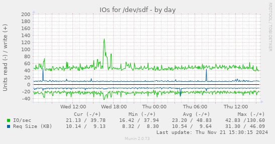 IOs for /dev/sdf