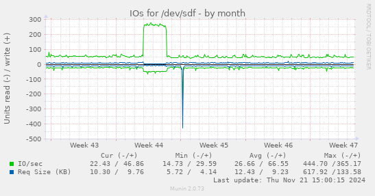 IOs for /dev/sdf