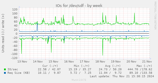 IOs for /dev/sdf