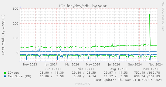 IOs for /dev/sdf