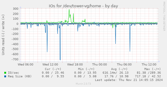 IOs for /dev/tower-vg/home