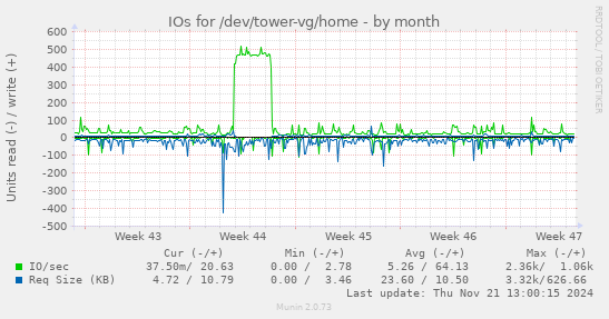 IOs for /dev/tower-vg/home