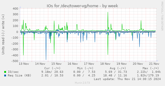 IOs for /dev/tower-vg/home