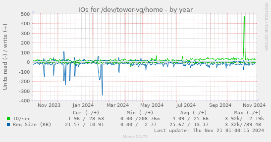 IOs for /dev/tower-vg/home