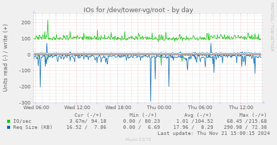 IOs for /dev/tower-vg/root