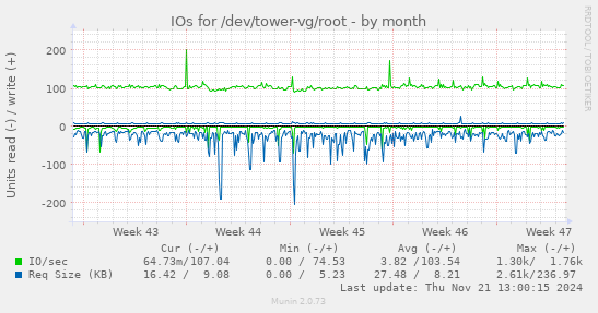 IOs for /dev/tower-vg/root