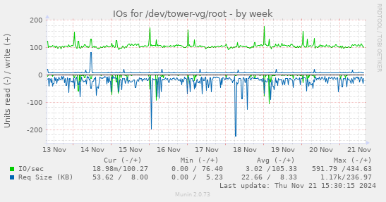 IOs for /dev/tower-vg/root