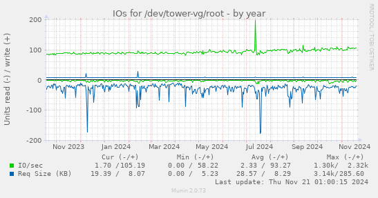 IOs for /dev/tower-vg/root