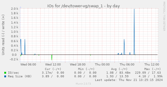 IOs for /dev/tower-vg/swap_1