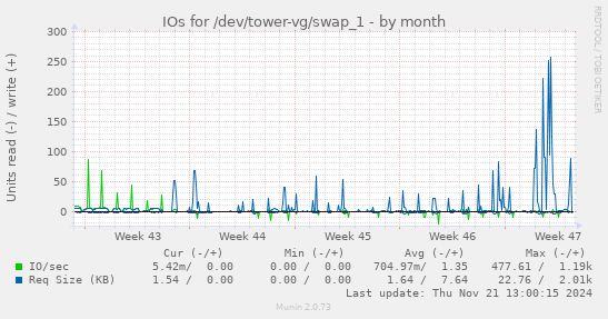 IOs for /dev/tower-vg/swap_1