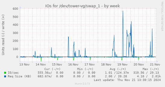 IOs for /dev/tower-vg/swap_1