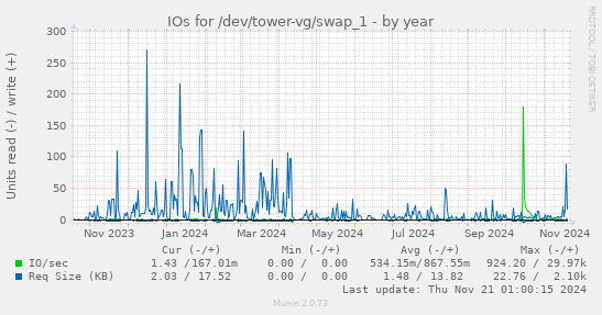 IOs for /dev/tower-vg/swap_1