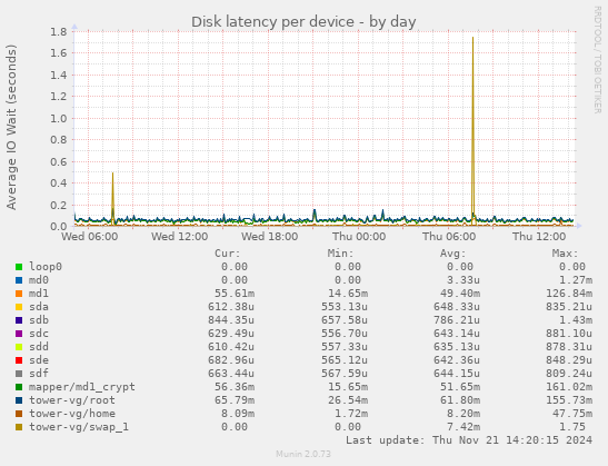 Disk latency per device