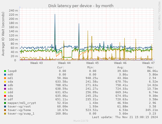 Disk latency per device