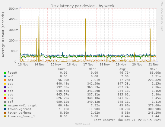 Disk latency per device