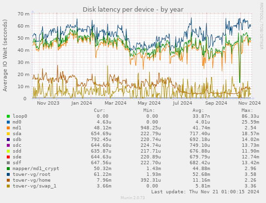 Disk latency per device