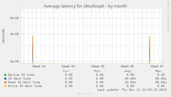 Average latency for /dev/loop0