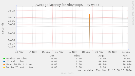 Average latency for /dev/loop0