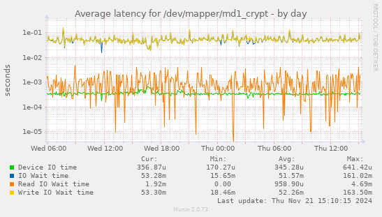 Average latency for /dev/mapper/md1_crypt