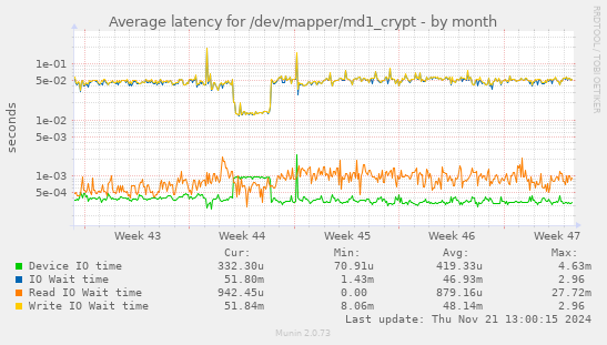 Average latency for /dev/mapper/md1_crypt