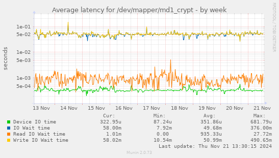 Average latency for /dev/mapper/md1_crypt