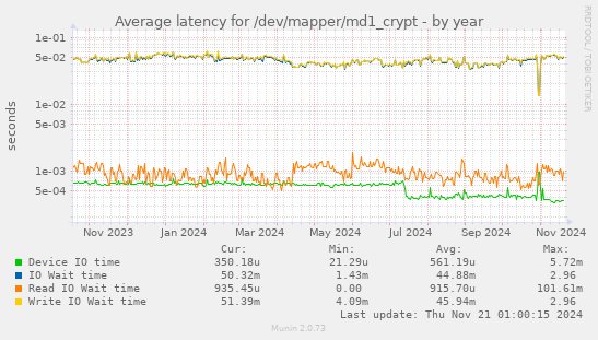 Average latency for /dev/mapper/md1_crypt