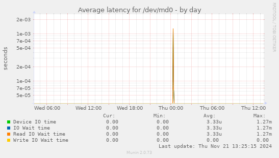 Average latency for /dev/md0