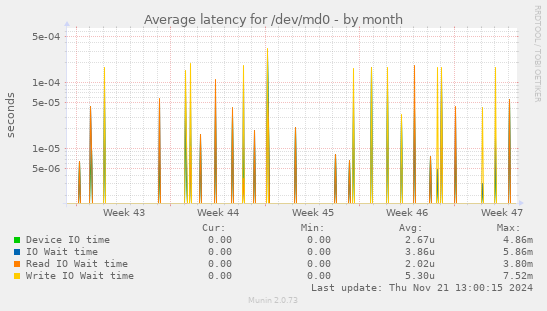 Average latency for /dev/md0