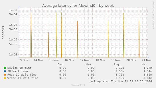 Average latency for /dev/md0