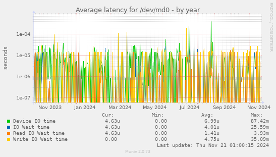 Average latency for /dev/md0