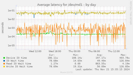 Average latency for /dev/md1