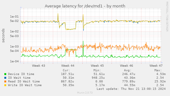 Average latency for /dev/md1