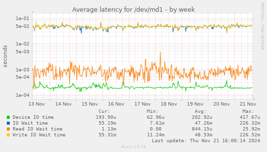 Average latency for /dev/md1