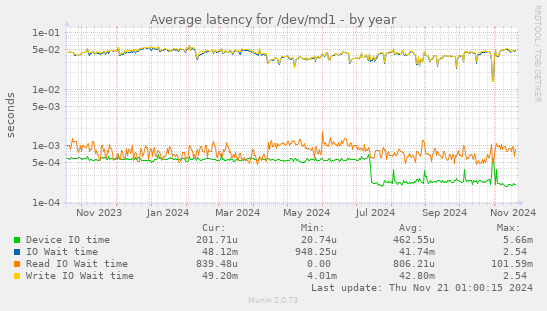 Average latency for /dev/md1