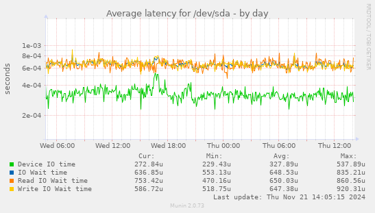 Average latency for /dev/sda